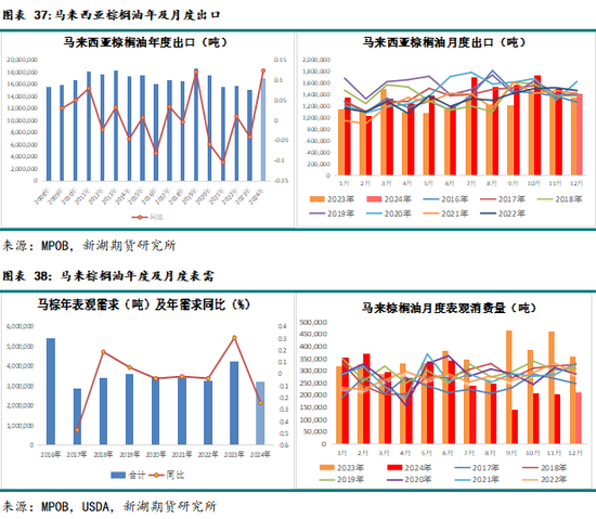 农产（油脂）2025年报：危机并存 , 相机而动-第31张图片