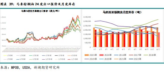 农产（油脂）2025年报：危机并存 , 相机而动-第32张图片