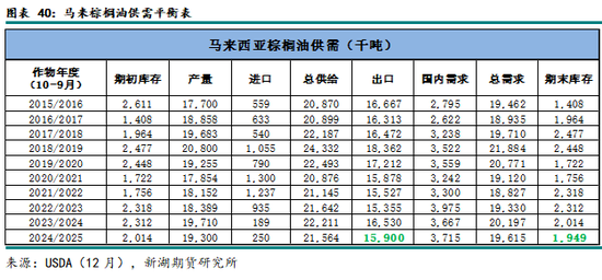 农产（油脂）2025年报：危机并存 , 相机而动-第33张图片