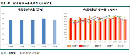 农产（油脂）2025年报：危机并存 , 相机而动-第34张图片