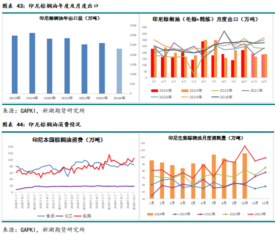 农产（油脂）2025年报：危机并存 , 相机而动-第36张图片