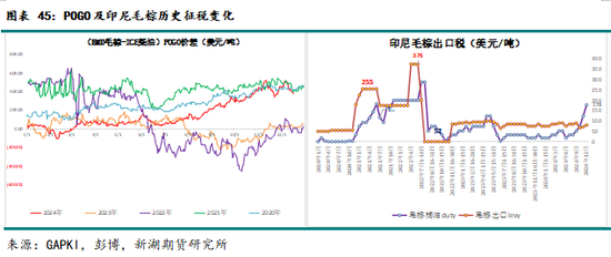 农产（油脂）2025年报：危机并存 , 相机而动-第37张图片