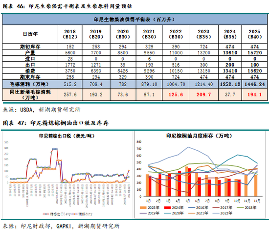 农产（油脂）2025年报：危机并存 , 相机而动-第38张图片