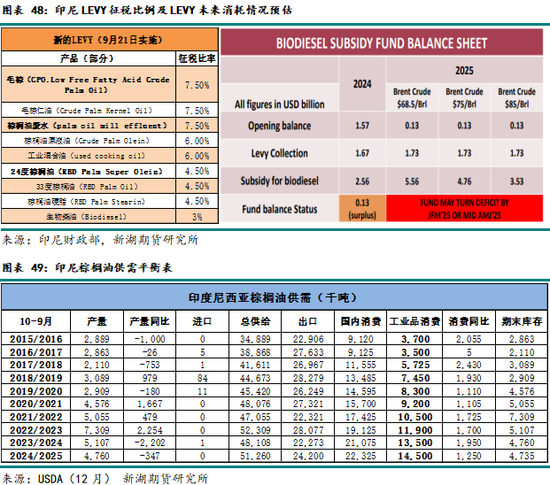 农产（油脂）2025年报：危机并存 , 相机而动-第39张图片