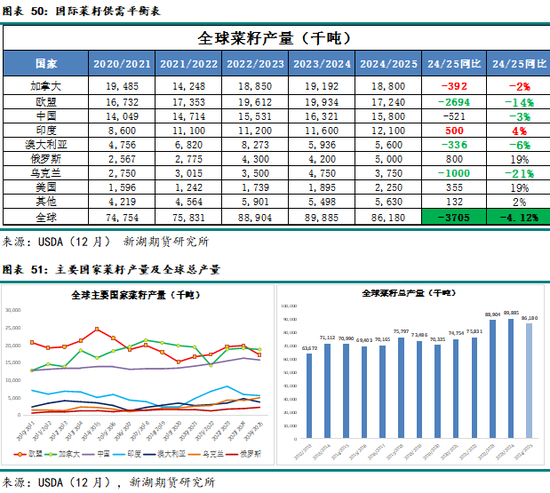 农产（油脂）2025年报：危机并存 , 相机而动-第40张图片