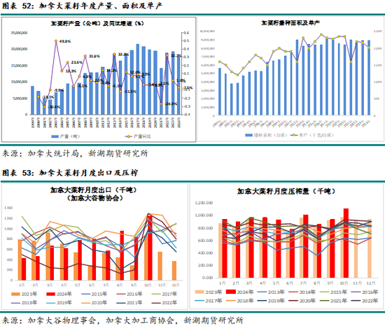 农产（油脂）2025年报：危机并存 , 相机而动-第41张图片