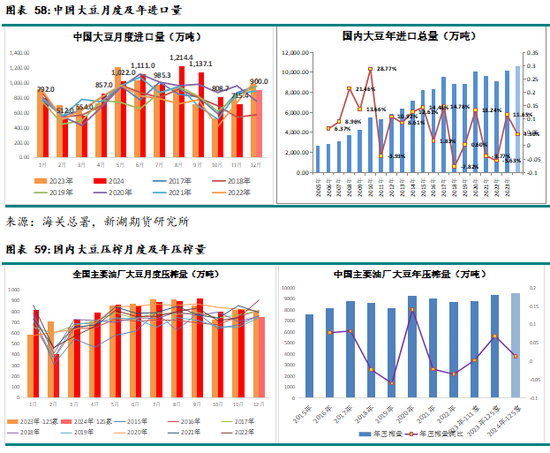农产（油脂）2025年报：危机并存 , 相机而动-第46张图片