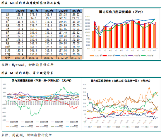 农产（油脂）2025年报：危机并存 , 相机而动-第47张图片