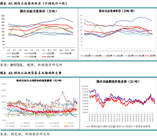 农产（油脂）2025年报：危机并存 , 相机而动-第48张图片