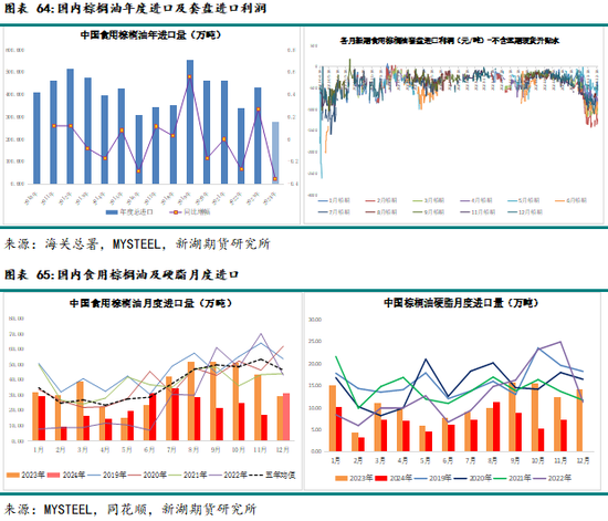 农产（油脂）2025年报：危机并存 , 相机而动-第49张图片