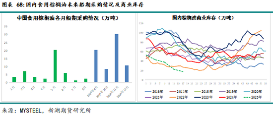 农产（油脂）2025年报：危机并存 , 相机而动-第51张图片