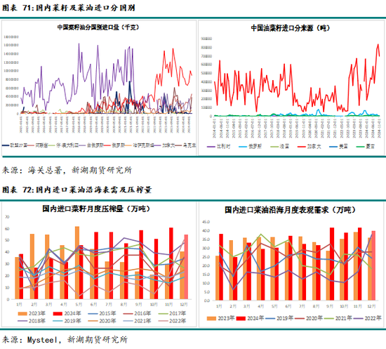 农产（油脂）2025年报：危机并存 , 相机而动-第53张图片