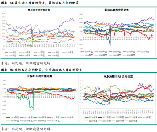 农产（油脂）2025年报：危机并存 , 相机而动-第55张图片