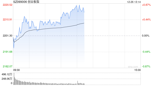 午评：北证50半日涨近2% 铜缆高速连接概念爆发-第1张图片