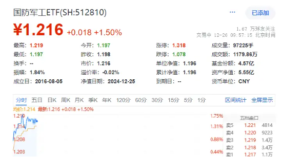 签下36亿大单，光威复材涨近7%！军工股全线反弹，国防军工ETF（512810）逆市涨1.5%！-第1张图片