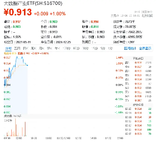 数据局等五部门重磅！数据资源价值凸显，培育国产龙头，大数据产业ETF（516700）盘中涨逾1%-第2张图片