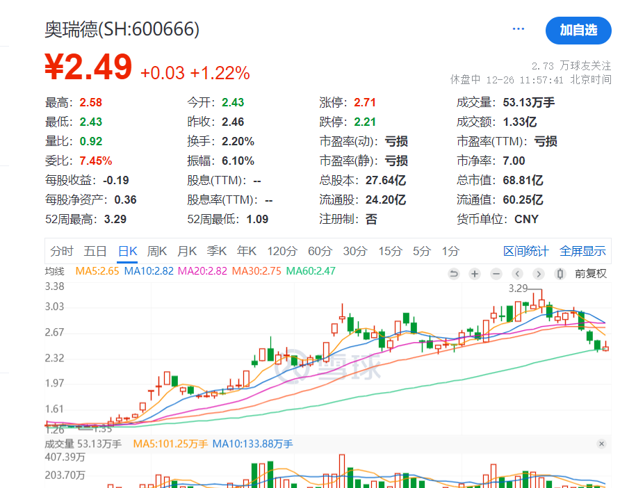 奥瑞德四个月内两换董事长，前三季亏超2000万元涉案金额高达上亿元-第1张图片