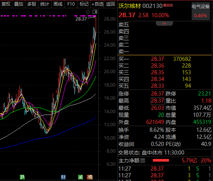 发生了什么？“20cm”、“10cm”涨停批量出现 铜缆高速连接龙头频创历史新高！-第1张图片