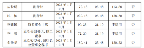 上海农商行公布高管2023年薪酬 首席信息官工资最高达239万元-第2张图片