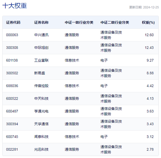 行业ETF风向标丨光通信表现强势，通信ETF半日涨超4%-第2张图片