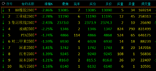 收评：多晶硅上市首日涨近8% BR橡胶跌近3%-第3张图片