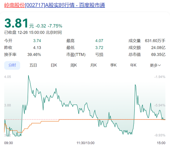 岭南股份3连跌停！突然公告：多笔债务逾期，流动资金紧张！2年多净亏28亿元，控股股东为地方国资-第1张图片