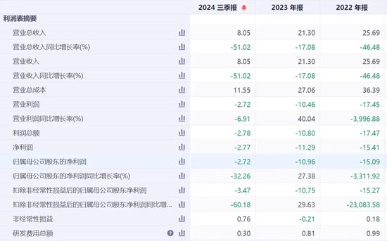岭南股份3连跌停！突然公告：多笔债务逾期，流动资金紧张！2年多净亏28亿元，控股股东为地方国资-第6张图片