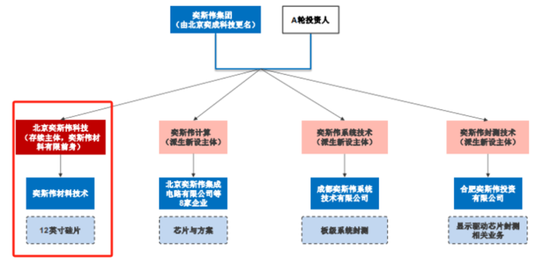 京东方教父退休二次创业，做出境内最大12寸硅片厂！奕斯伟：科八条后首单亏损IPO，估值两年涨6倍-第1张图片