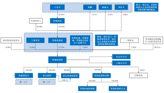 京东方教父退休二次创业，做出境内最大12寸硅片厂！奕斯伟：科八条后首单亏损IPO，估值两年涨6倍-第2张图片