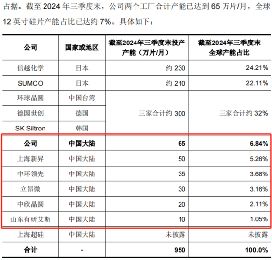京东方教父退休二次创业，做出境内最大12寸硅片厂！奕斯伟：科八条后首单亏损IPO，估值两年涨6倍-第6张图片
