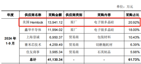 京东方教父退休二次创业，做出境内最大12寸硅片厂！奕斯伟：科八条后首单亏损IPO，估值两年涨6倍-第8张图片