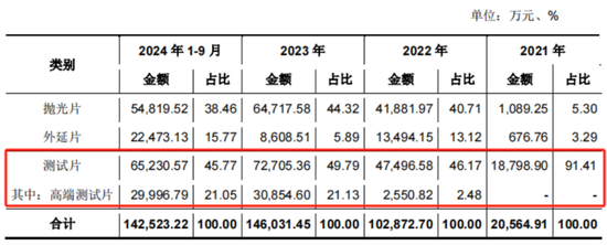 京东方教父退休二次创业，做出境内最大12寸硅片厂！奕斯伟：科八条后首单亏损IPO，估值两年涨6倍-第12张图片