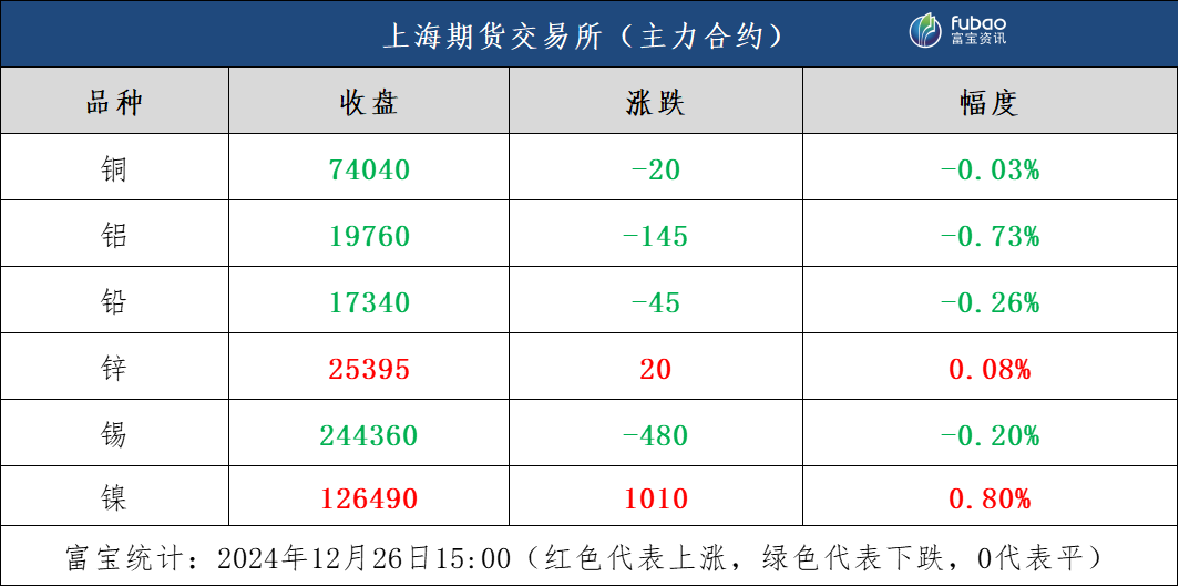 美元高位震荡，有色金属多数午后回调-第2张图片