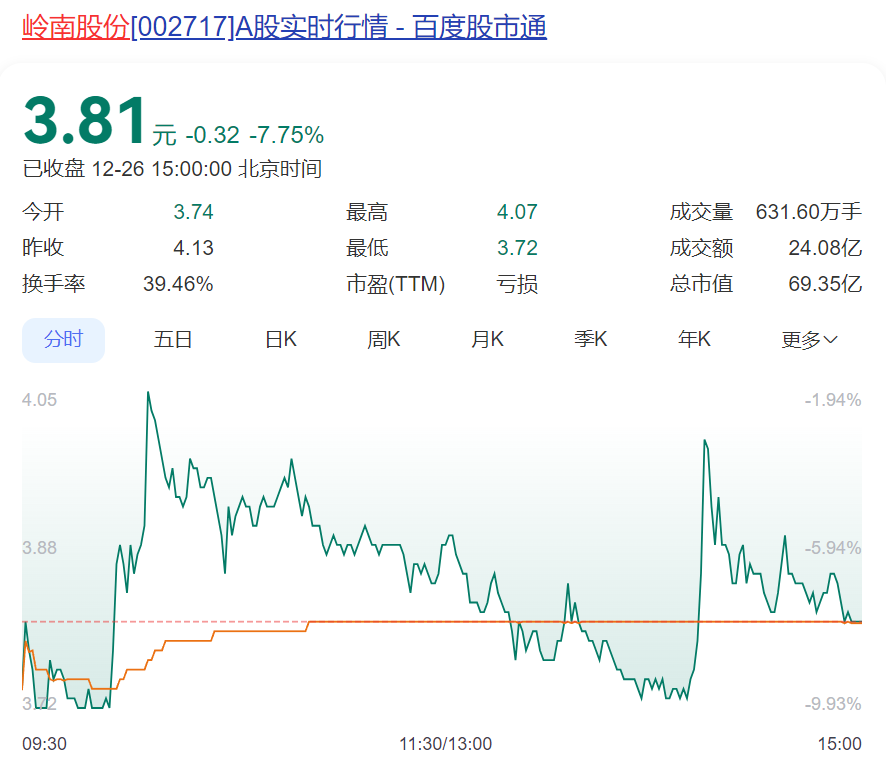 半年涨超600%的“大牛股”，岭南股份3连跌停！突然公告：多笔债务逾期，流动资金紧张！-第1张图片