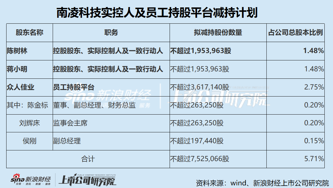 南凌科技盈利能力断崖式下滑靠理财投资补救 实控人带着一众高管集体减持坐享“资本盛宴”-第1张图片