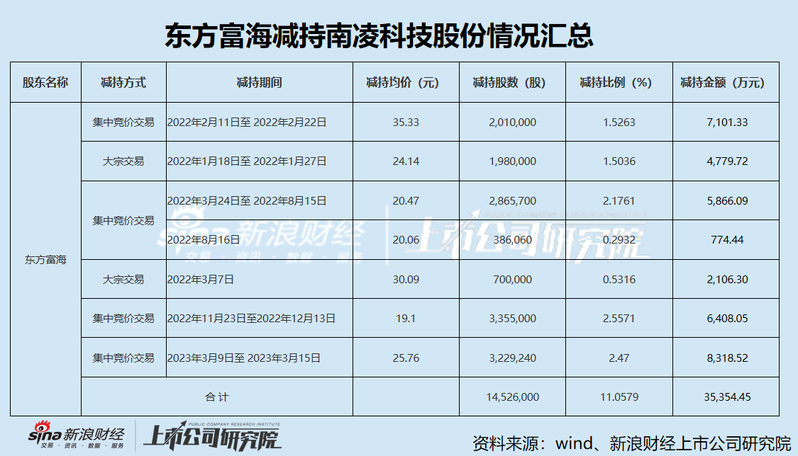 南凌科技盈利能力断崖式下滑靠理财投资补救 实控人带着一众高管集体减持坐享“资本盛宴”-第2张图片