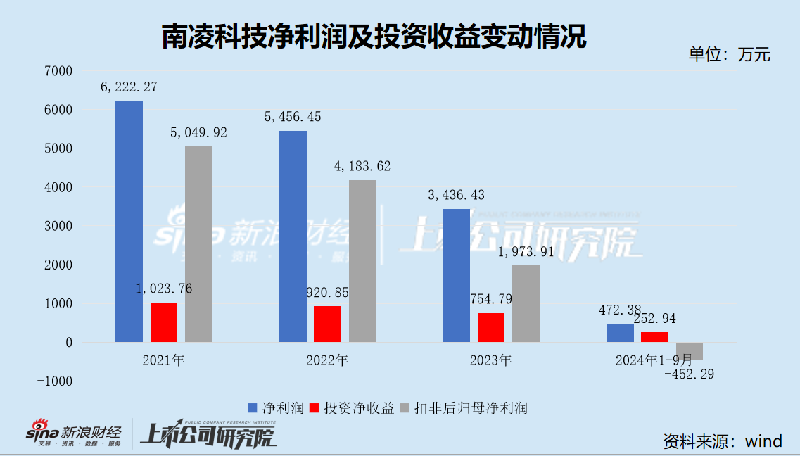 南凌科技盈利能力断崖式下滑靠理财投资补救 实控人带着一众高管集体减持坐享“资本盛宴”-第3张图片