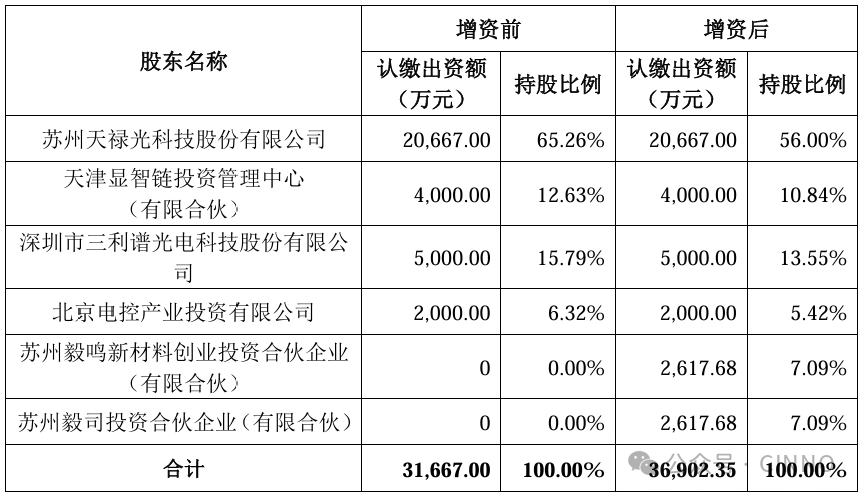 天禄科技：拟增资5235万扩股引入新材料创投机构，多方加持加快TAC膜国产-第4张图片