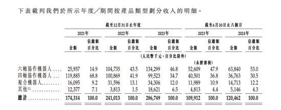 连年亏损、现金流告急！越疆科技“流血”上市-第2张图片
