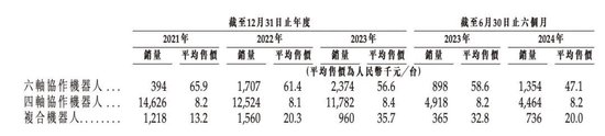 连年亏损、现金流告急！越疆科技“流血”上市-第3张图片