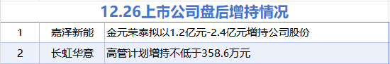 12月26日增减持汇总：嘉泽新能等2股拟增持 宝立食品等5股拟减持（表）-第1张图片