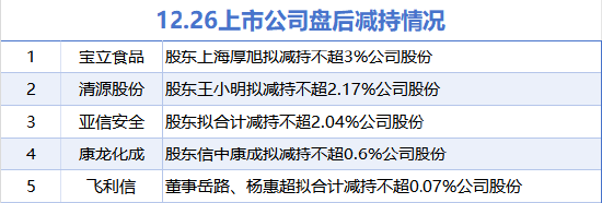 12月26日增减持汇总：嘉泽新能等2股拟增持 宝立食品等5股拟减持（表）-第2张图片