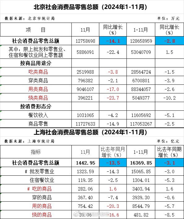 京沪11月社零数据下滑说明消费降级？专家：错！-第2张图片