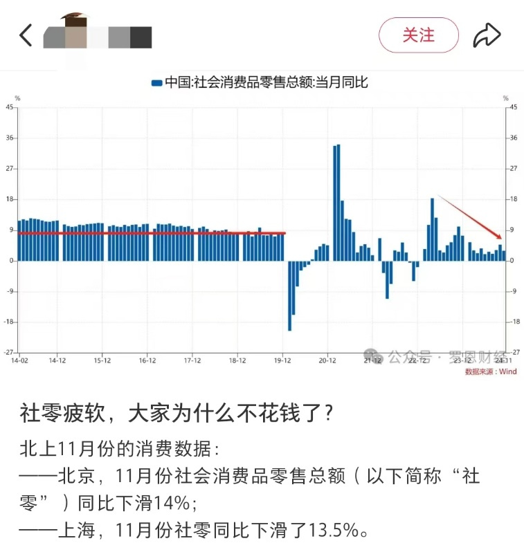 京沪11月社零数据下滑说明消费降级？专家：错！-第6张图片