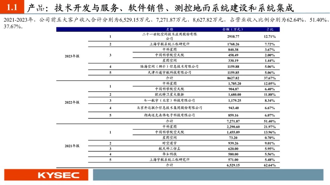 【PPT版】星图测控：航天测控“小巨人”，助力国家低轨卫星互联网建设（874016.BJ）--开源北交所-第8张图片