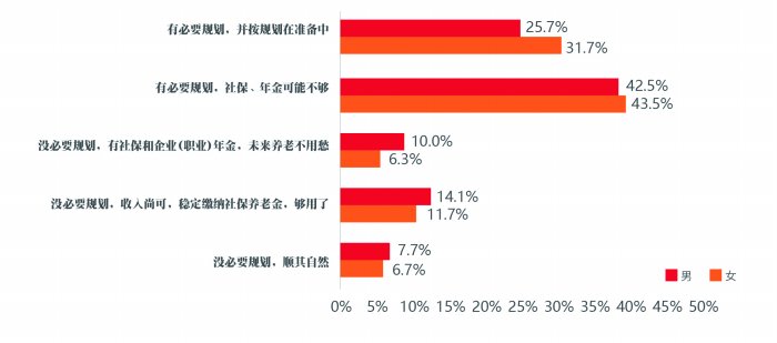 居民个人养老规划翻开新的一页——个人养老金储备情况调查结果分析-第2张图片