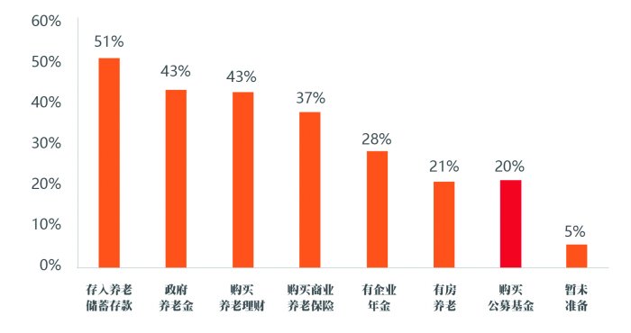 居民个人养老规划翻开新的一页——个人养老金储备情况调查结果分析-第4张图片