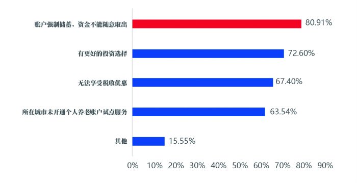 居民个人养老规划翻开新的一页——个人养老金储备情况调查结果分析-第5张图片