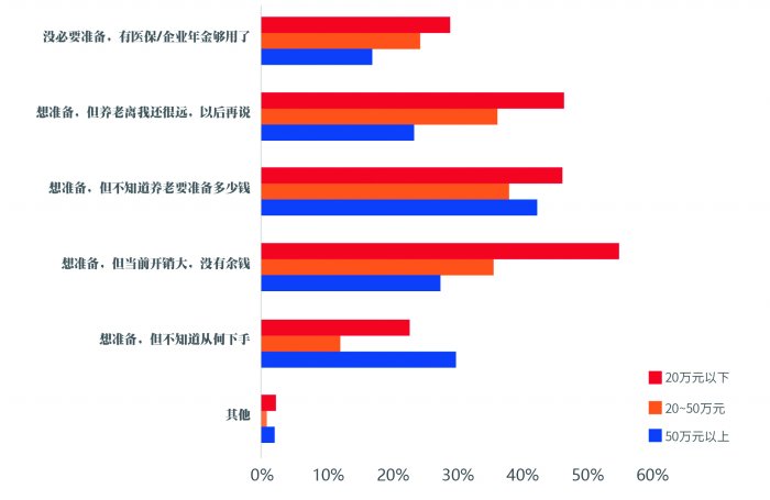 居民个人养老规划翻开新的一页——个人养老金储备情况调查结果分析-第6张图片