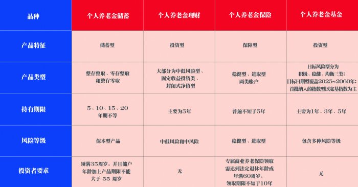 居民个人养老规划翻开新的一页——个人养老金储备情况调查结果分析-第7张图片